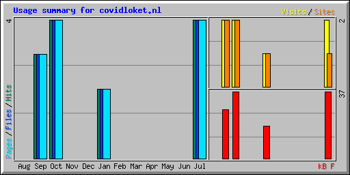 Usage summary for covidloket.nl