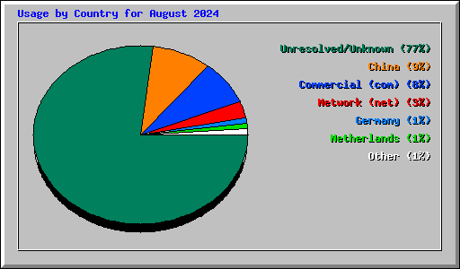 Usage by Country for August 2024