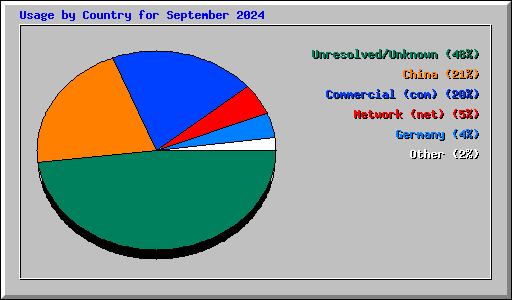 Usage by Country for September 2024