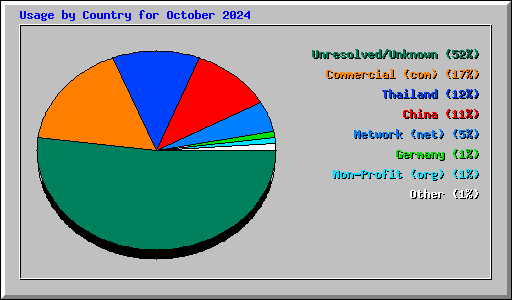 Usage by Country for October 2024