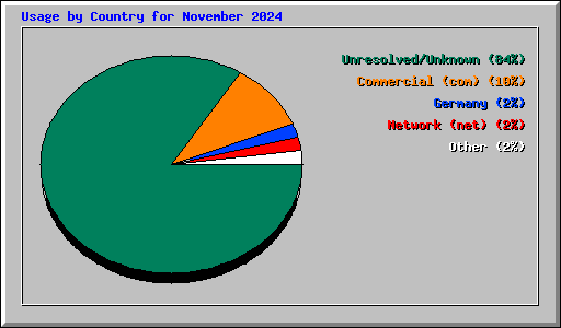 Usage by Country for November 2024