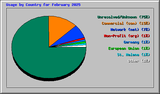 Usage by Country for February 2025