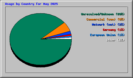 Usage by Country for May 2025