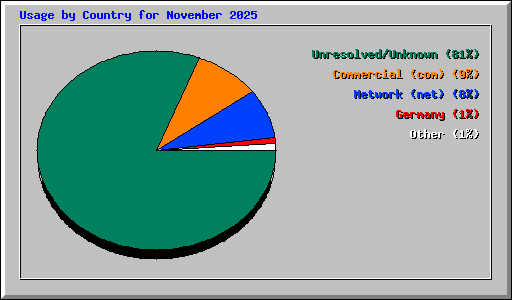 Usage by Country for November 2025