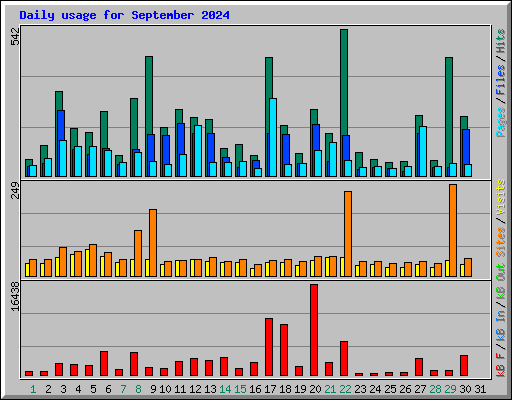 Daily usage for September 2024