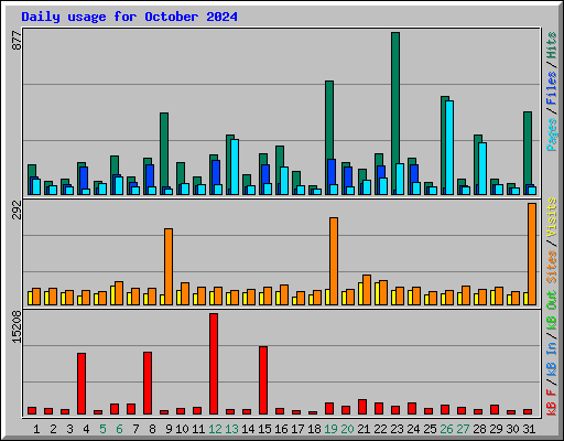 Daily usage for October 2024