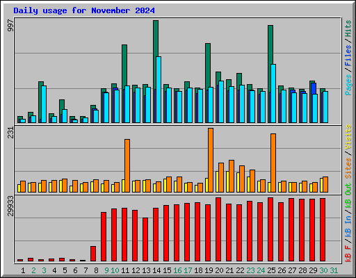 Daily usage for November 2024