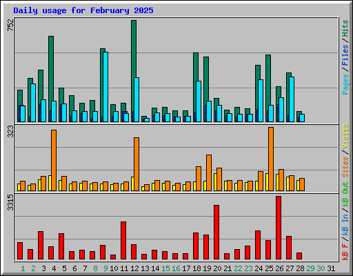 Daily usage for February 2025