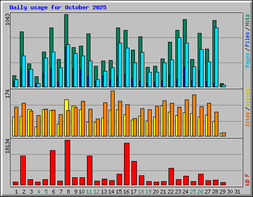 Daily usage for October 2025