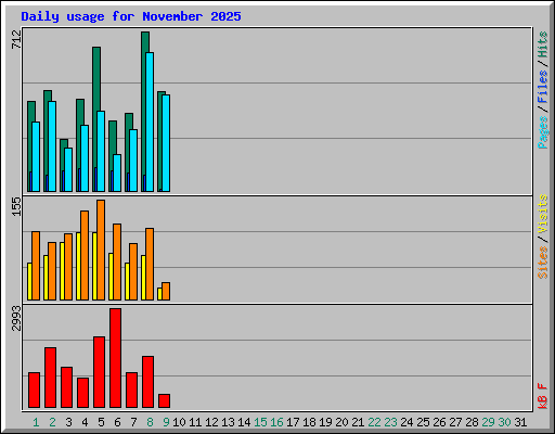 Daily usage for November 2025