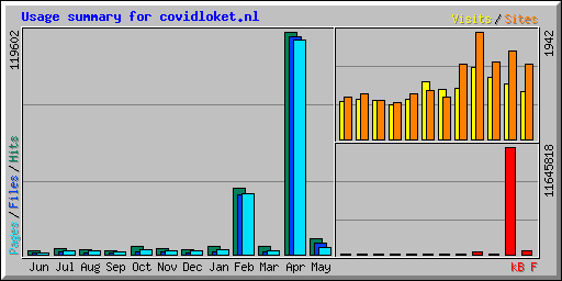 Usage summary for covidloket.nl