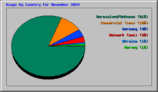 Usage by Country for November 2024