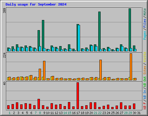 Daily usage for September 2024