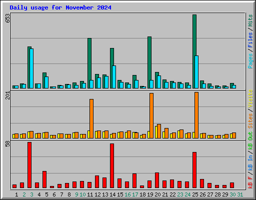 Daily usage for November 2024