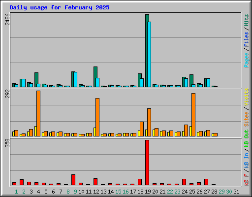 Daily usage for February 2025