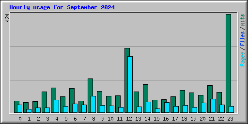 Hourly usage for September 2024