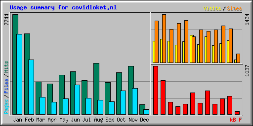 Usage summary for covidloket.nl